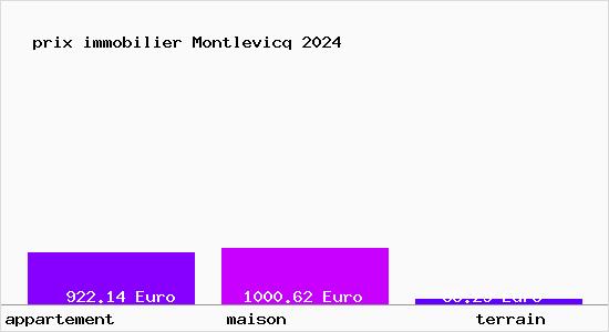 prix immobilier Montlevicq